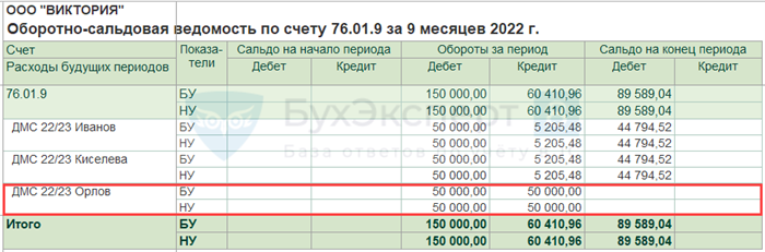 Есть ли расходы по налогу на прибыль?