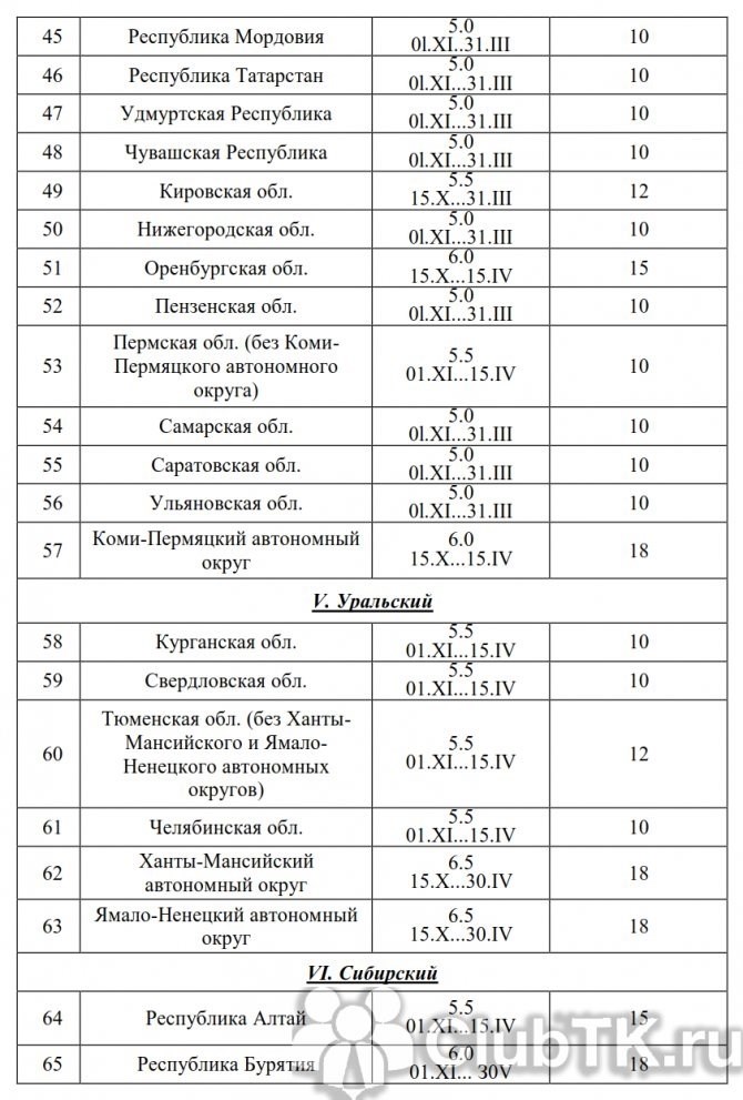 Нормы расхода топлива: используем зимние коэффициенты