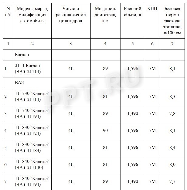 Календарь перехода на летние нормы ГСМ в регионах РФ