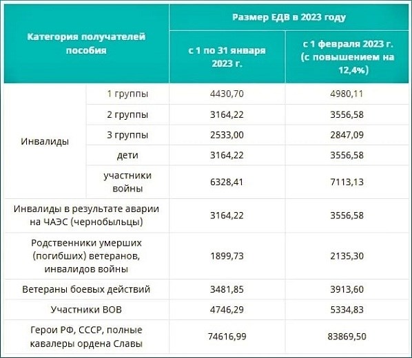 Кому полагается ЕДВ