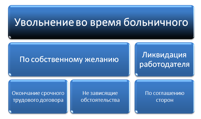 Увольнение во время больничного по соглашению сторон