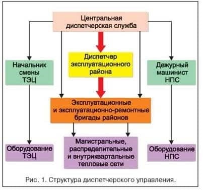 Организация работы ОДС в ЖКХ