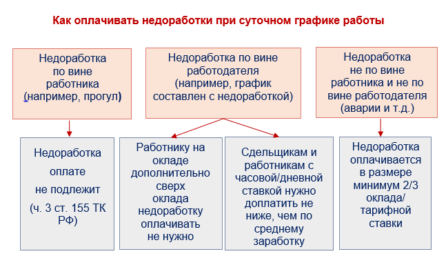 Как оплатить работу по суточному графику