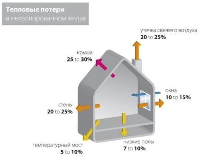 Что учитывает коэффициент инфильтрации?