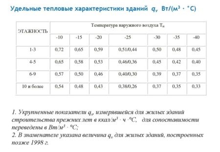  В каких случаях производят расчет тепловой нагрузки 