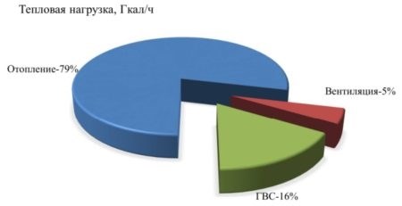 Формула расчета в Гкал