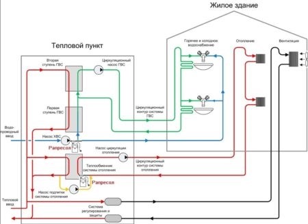 Параметры для расчета тепловых нагрузок