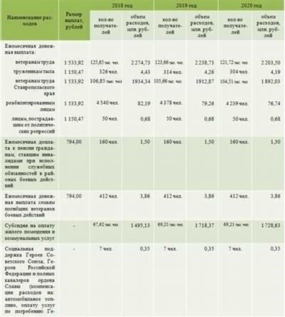 Региональные льготы ветеранам боевых действий в Московской области