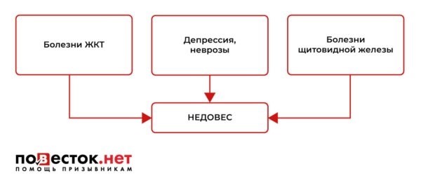 С каким весом и ростом не возьмут в армию