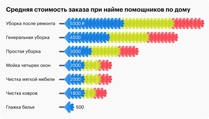 Стоимость уборки коттеджа после ремонта