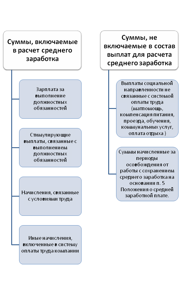 Расчет среднего заработка при отсутствии дохода в расчетном периоде