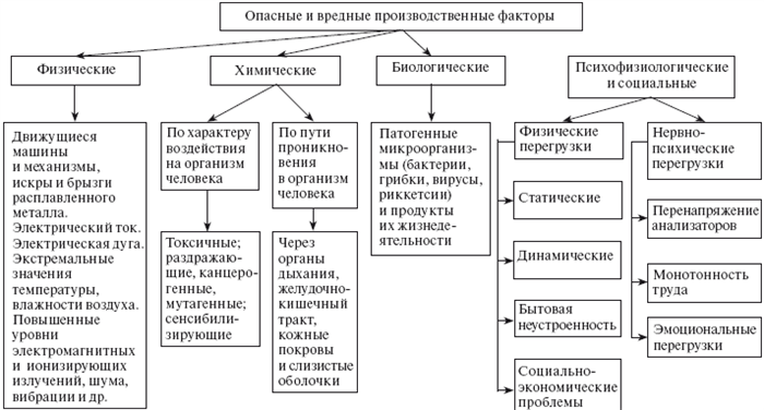 Что представляют вред и опасность при работе в условиях труда