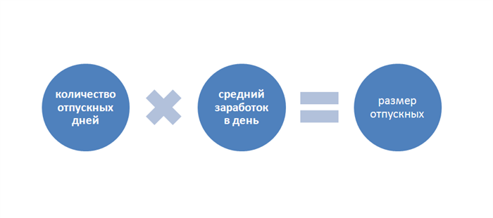 Входит ли в расчет среднего заработка для отпускных?