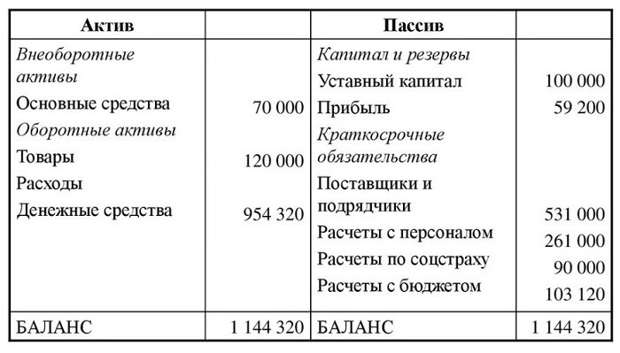 Почему Баланс – самый важный финансовый документ