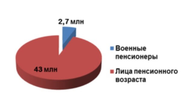 Почему военным пенсионерам не выплачивается полная пенсия?