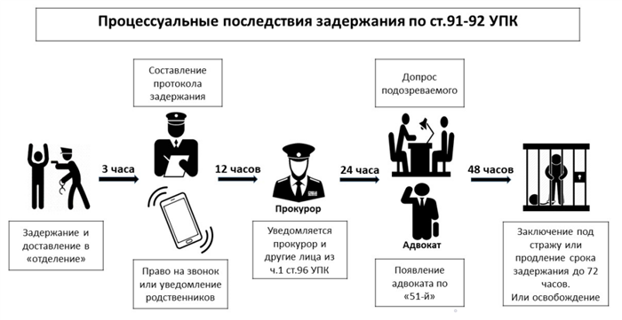 Какие основания для задержания и какие права у задержанного?