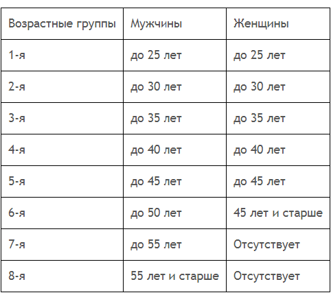 Нормативы по возрастным группам военнослужащих отличаются, в зависимости от возраста