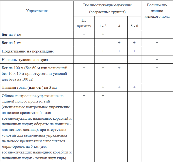 Для чего нужны нормативы по возрастным группам военнослужащих