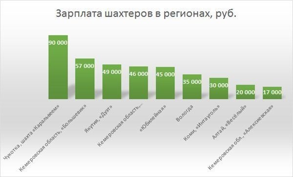 Зарплата шахтеров за рубежом