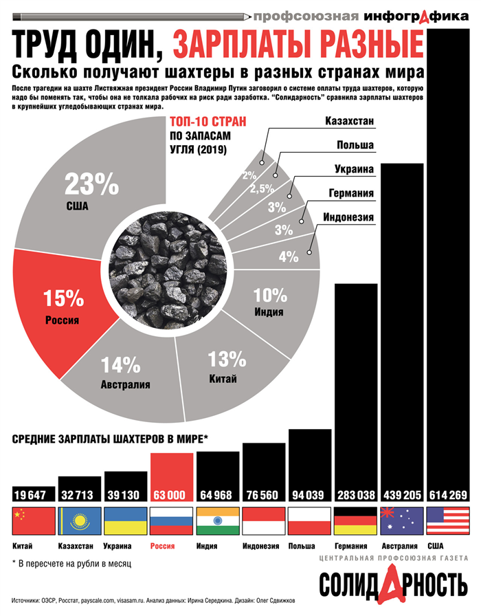 Сколько получают шахтеры за рубежом?