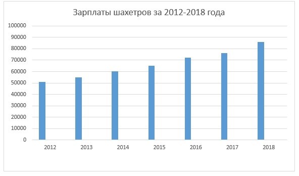 Шахтеры и их льготы