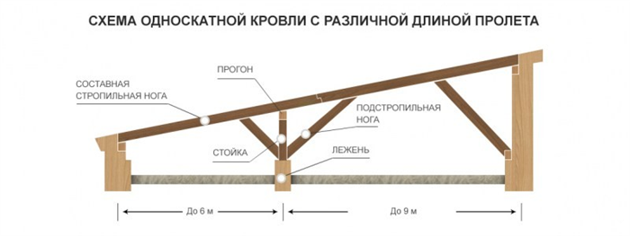 Частые ошибки в проектировании крыши