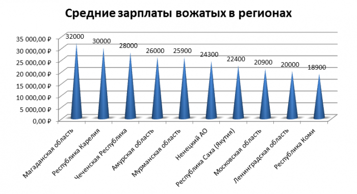 Заработная плата в других лагерях