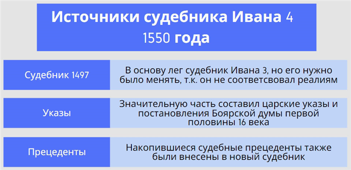 Судебник 1556 года: превышение полномочий и его последствия