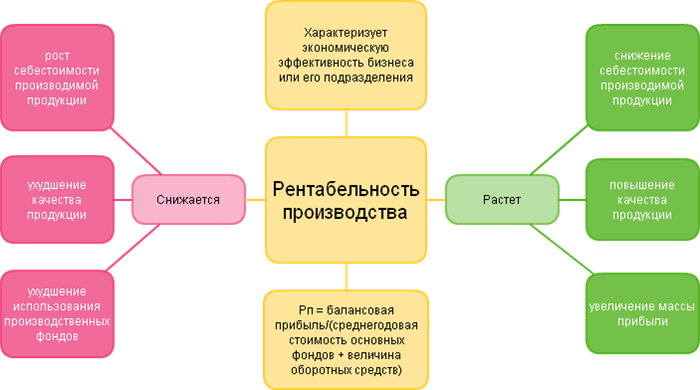 Средние статистические значения коэффициента по годам для предприятий РФ*