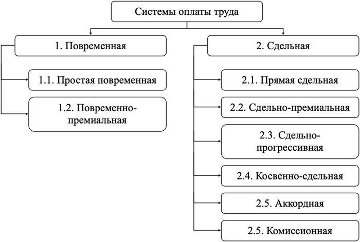 Как закрепить выбранную форму зарплаты