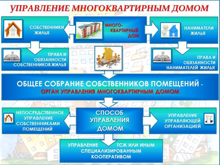 Чем отличается УК от ТСЖ