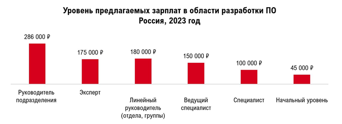 Как стать высокооплачиваемым специалистом