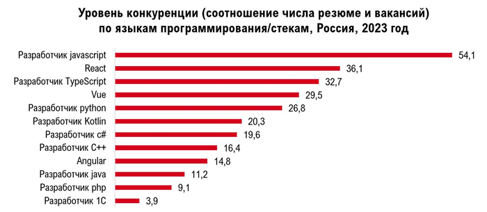 Экономим ваше время: