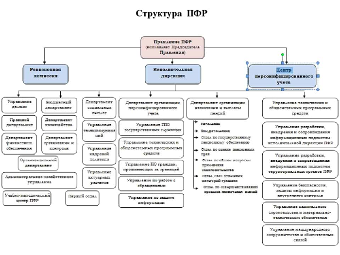 Глава Пенсионного фонда Российской Федерации