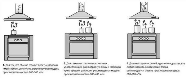 Кухонные вытяжки: причины запрета их использования над газовыми плитами