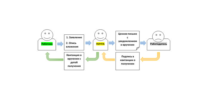 Работодатель не обладает правом отклонить заявление от собственника