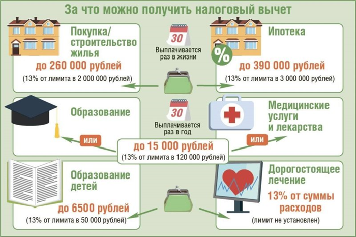 Заявление на налоговый вычет за неверный год: основные причины и последствия