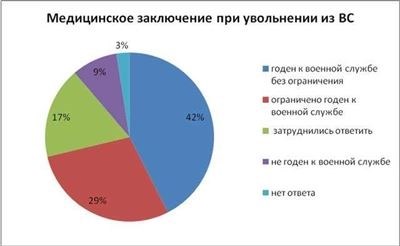 Денежные компенсации при завершении службы