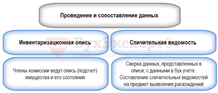 Учет результатов инвентаризации