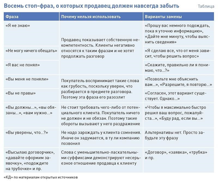 Виды вопросов для выявления потребностей