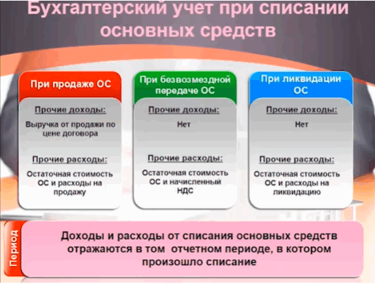 Оприходованы материалы от ликвидации основных средств: налоги