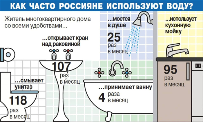 Тарифы потребления воды в городах России