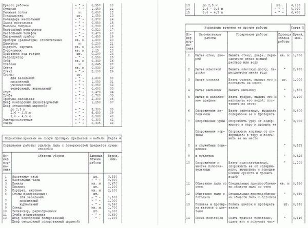 Какие существуют нормы по уборке служебных помещений для уборщиц?