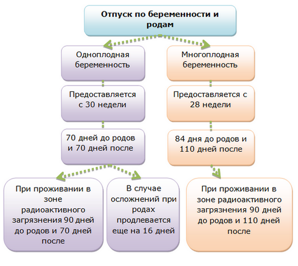 Положен ли отдых после декрета?