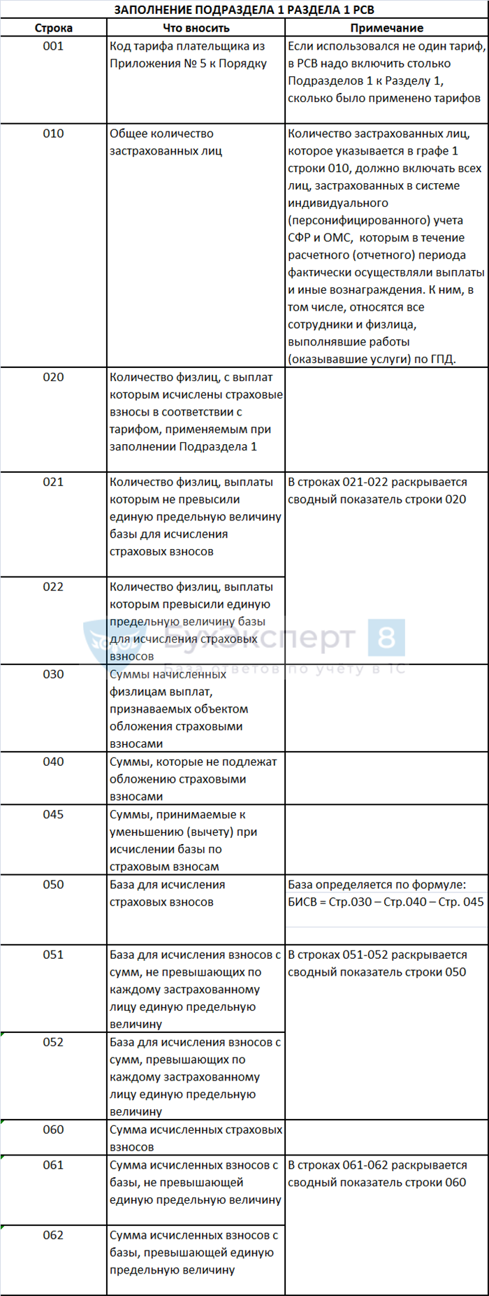 Надо ли сдавать нулевки