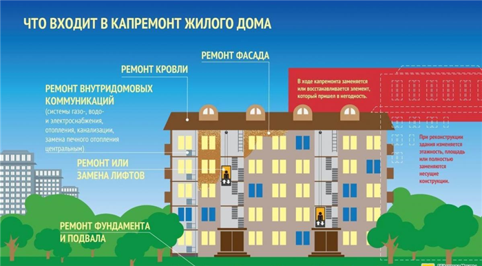 Какие работы входят в капитальный ремонт многоквартирного дома?