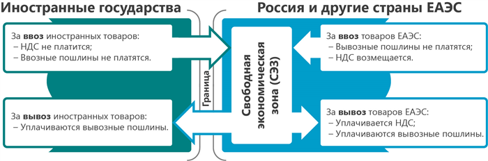 Территория свободной экономической зоны