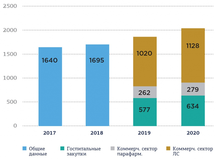 Объем продаж лекарственных препаратов в 2020 году