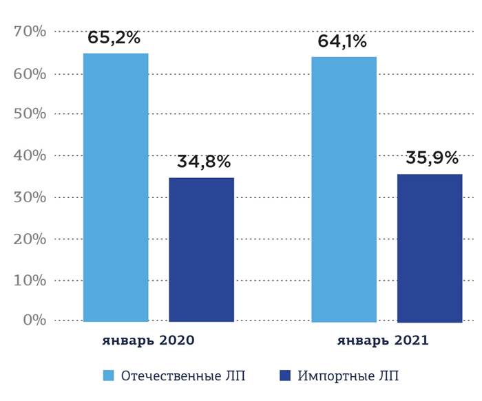 Ведущие производители лекарственных средств в России