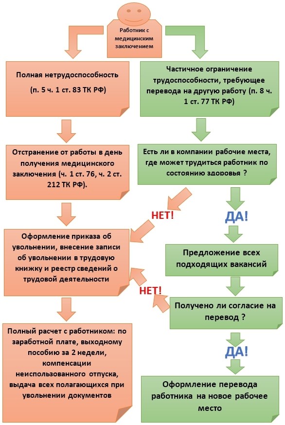 Выплаты при увольнении по другим причинам